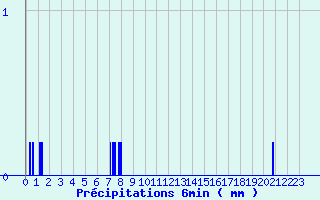 Diagramme des prcipitations pour Lugny (71)