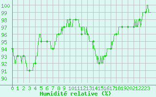 Courbe de l'humidit relative pour Prades-le-Lez (34)