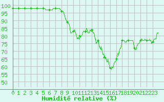 Courbe de l'humidit relative pour Istres (13)