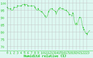 Courbe de l'humidit relative pour Melun (77)