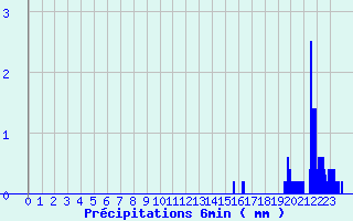 Diagramme des prcipitations pour Belfahy (70)