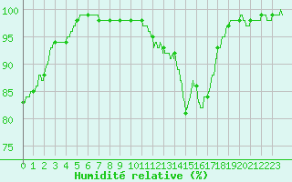 Courbe de l'humidit relative pour Le Mans (72)