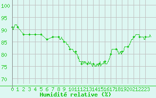 Courbe de l'humidit relative pour Reims-Prunay (51)
