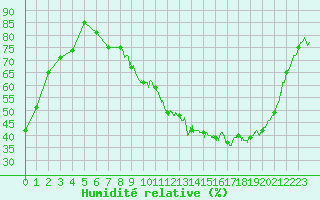 Courbe de l'humidit relative pour Vichy (03)
