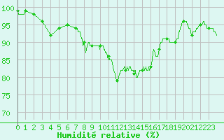 Courbe de l'humidit relative pour Vannes-Sn (56)