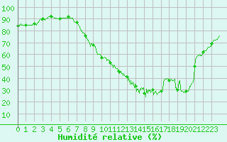 Courbe de l'humidit relative pour Istres (13)