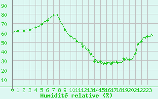 Courbe de l'humidit relative pour Vannes-Sn (56)