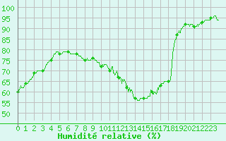 Courbe de l'humidit relative pour Roissy (95)