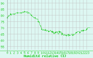 Courbe de l'humidit relative pour Paris - Montsouris (75)