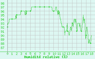 Courbe de l'humidit relative pour Flers (61)