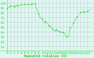 Courbe de l'humidit relative pour Colmar (68)