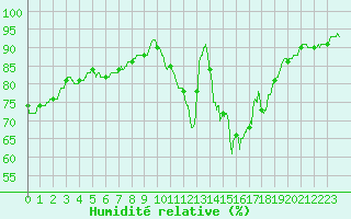 Courbe de l'humidit relative pour Brest (29)