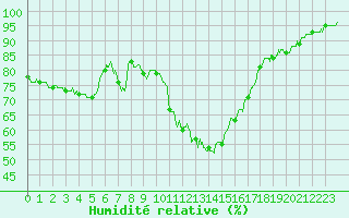 Courbe de l'humidit relative pour Le Luc - Cannet des Maures (83)