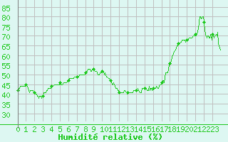 Courbe de l'humidit relative pour Mont-Aigoual (30)