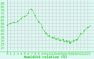 Courbe de l'humidit relative pour Bourges (18)