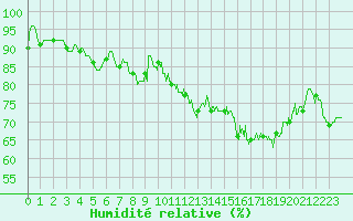 Courbe de l'humidit relative pour Cap Gris-Nez (62)