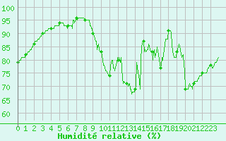 Courbe de l'humidit relative pour Angoulme - Brie Champniers (16)