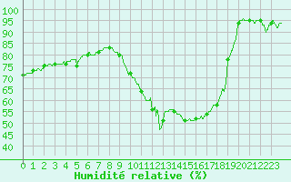 Courbe de l'humidit relative pour Mont-de-Marsan (40)