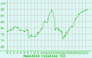 Courbe de l'humidit relative pour Boulogne (62)