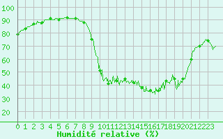 Courbe de l'humidit relative pour Besanon (25)