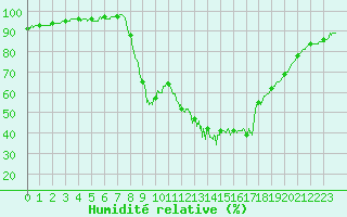 Courbe de l'humidit relative pour Figari (2A)