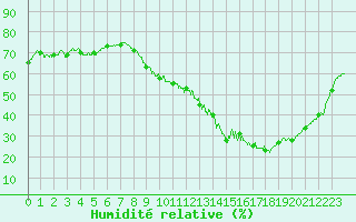 Courbe de l'humidit relative pour Strasbourg (67)