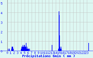 Diagramme des prcipitations pour Ommeray (57)