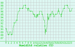 Courbe de l'humidit relative pour Cambrai / Epinoy (62)