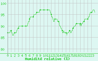 Courbe de l'humidit relative pour Cap de la Hve (76)