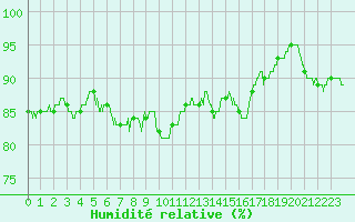 Courbe de l'humidit relative pour Leucate (11)