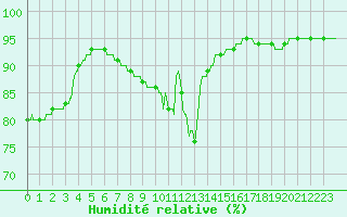 Courbe de l'humidit relative pour Abbeville (80)