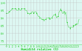 Courbe de l'humidit relative pour Angers-Marc (49)