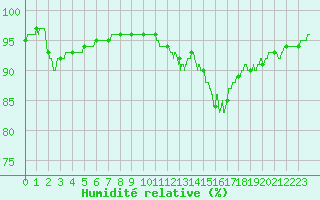 Courbe de l'humidit relative pour Saint-Martin-de-Londres (34)