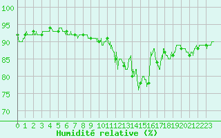 Courbe de l'humidit relative pour Epinal (88)