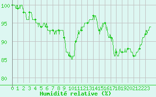 Courbe de l'humidit relative pour Rocroi (08)