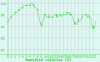 Courbe de l'humidit relative pour Trappes (78)