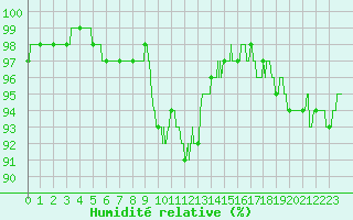 Courbe de l'humidit relative pour Trappes (78)