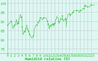 Courbe de l'humidit relative pour Luxeuil (70)