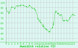 Courbe de l'humidit relative pour Lyon - Saint-Exupry (69)