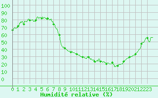 Courbe de l'humidit relative pour Grenoble/St-Etienne-St-Geoirs (38)
