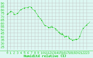 Courbe de l'humidit relative pour Bourges (18)