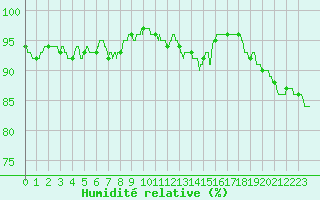 Courbe de l'humidit relative pour Calais / Marck (62)
