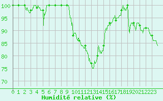 Courbe de l'humidit relative pour Metz (57)