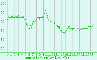 Courbe de l'humidit relative pour Cap de la Hve (76)