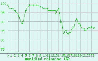 Courbe de l'humidit relative pour Niort (79)