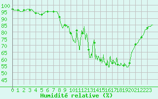 Courbe de l'humidit relative pour Saint Gervais (33)