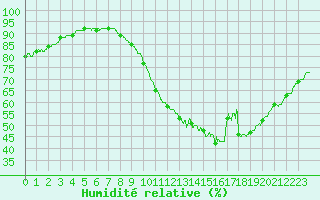 Courbe de l'humidit relative pour Rochefort Saint-Agnant (17)