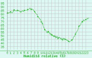 Courbe de l'humidit relative pour Chteaudun (28)