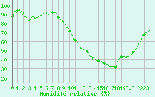 Courbe de l'humidit relative pour La Roche-sur-Yon (85)