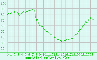 Courbe de l'humidit relative pour Avignon (84)
